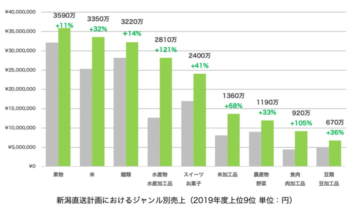 コシヒカリに安定した人気