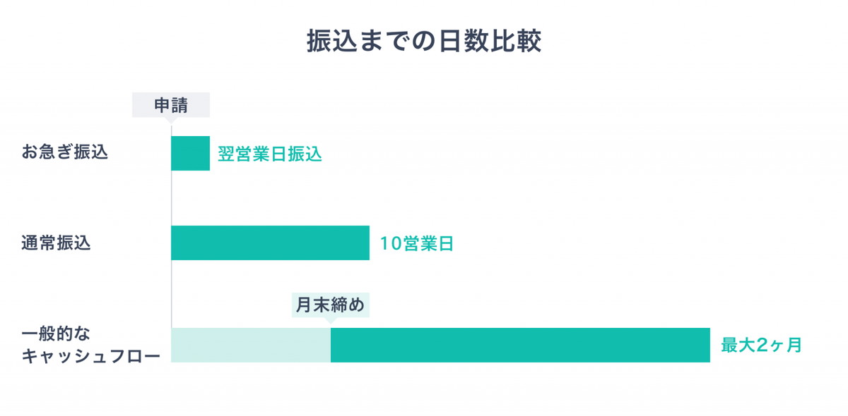 「お急ぎ振込」の利用方法