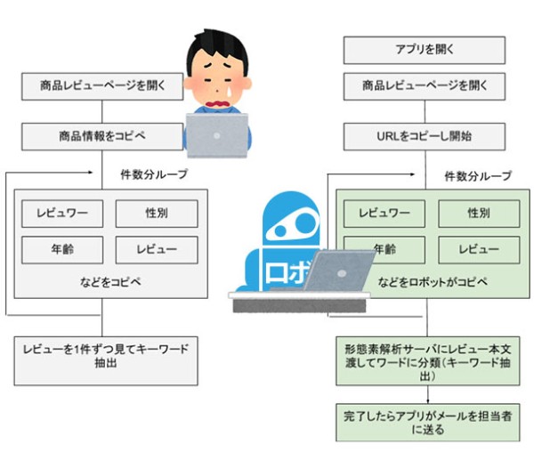 手作業の経験から、ロボットによる自動化の実現へ