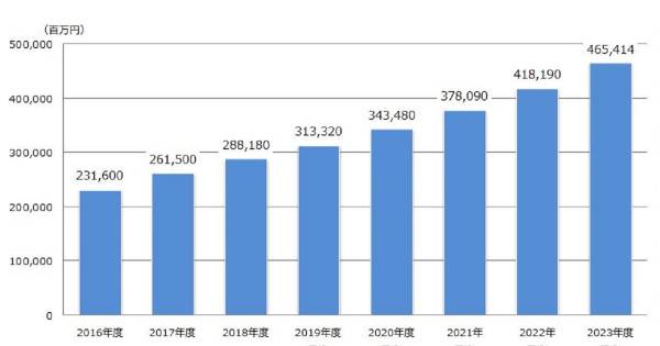 2023年の市場規模は4,600億円まで拡大 安定成長が続く