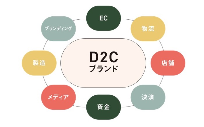 丸井がd2cのエコシステムを支援する新会社 ｄ２ｃ ｃo ディーツーシーアンドカンパニー を設立 Ecのミカタ