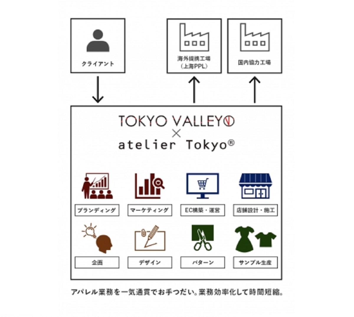 国内工場や中国上海の工場とも提携