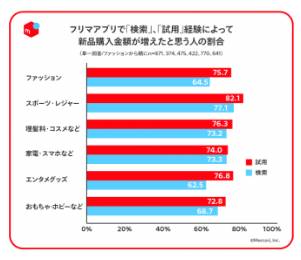 60%以上が「新品購入金額が増えた」