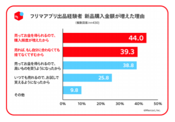 出品経験者と購入経験者で異なる、新品購入率アップの理由
