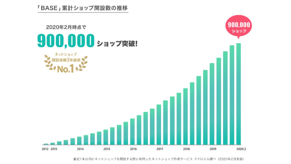 ネットショップ開設実績3年連続No.1！「ありがとうキャンペーン」を実施