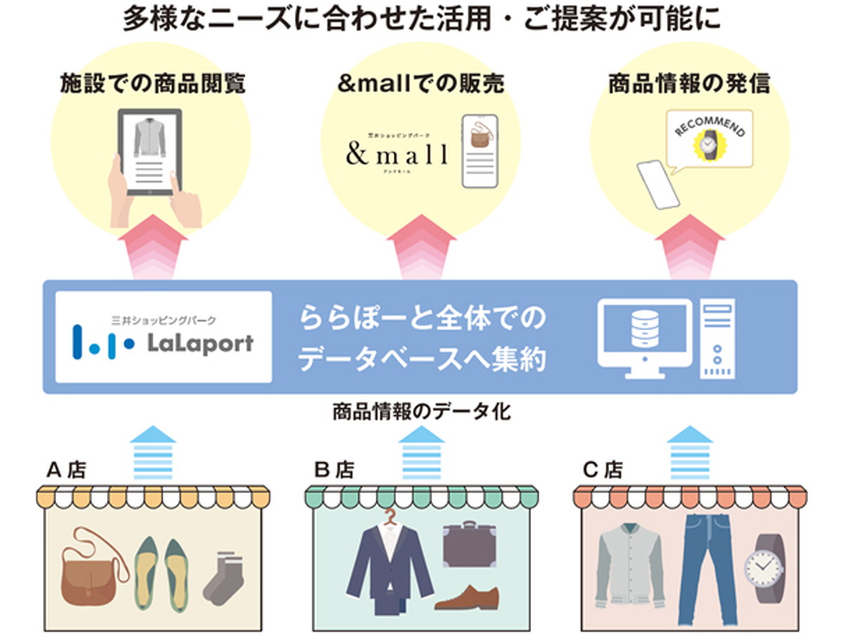 来店客が事前にどんな商品があるか把握できる