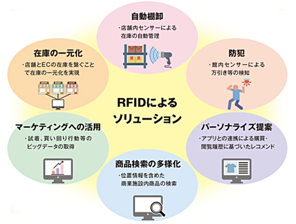 限られた空間内で正確な在庫情報を取得できるか検証