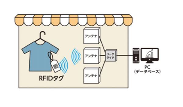 ららぽーとで「来店前にどんな商品があるか」を把握できる実証実験を実施　RFID技術を活用してオムニチャネル化を推進へ