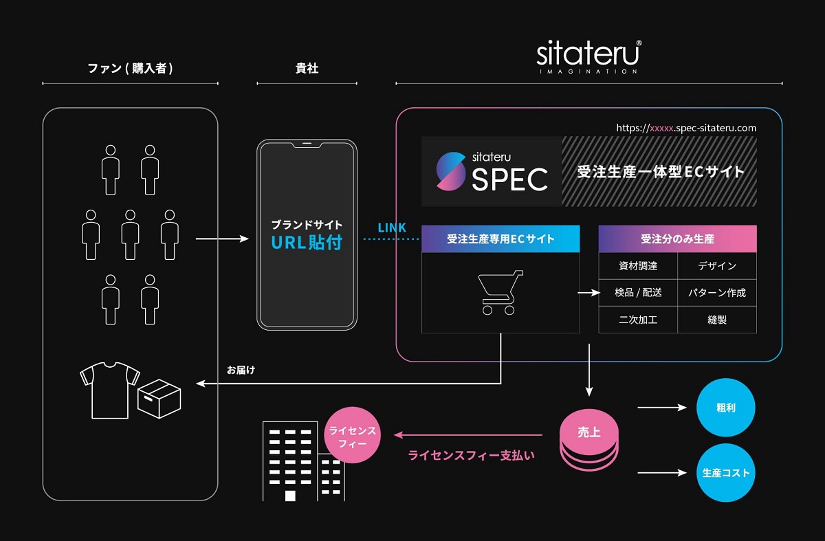 サービス概要「受注生産と販売の一体化を実現」