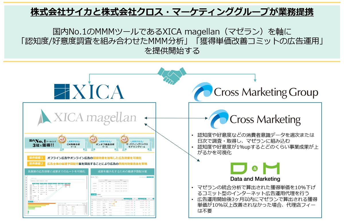 条件下で獲得単価が10%以上改善しなければフィー無料