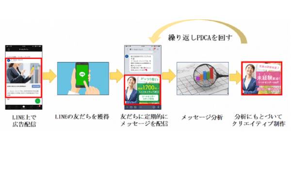 LINE公式アカウント運用をトータルにサポートする『LINE運用おまかせパック』がリリース