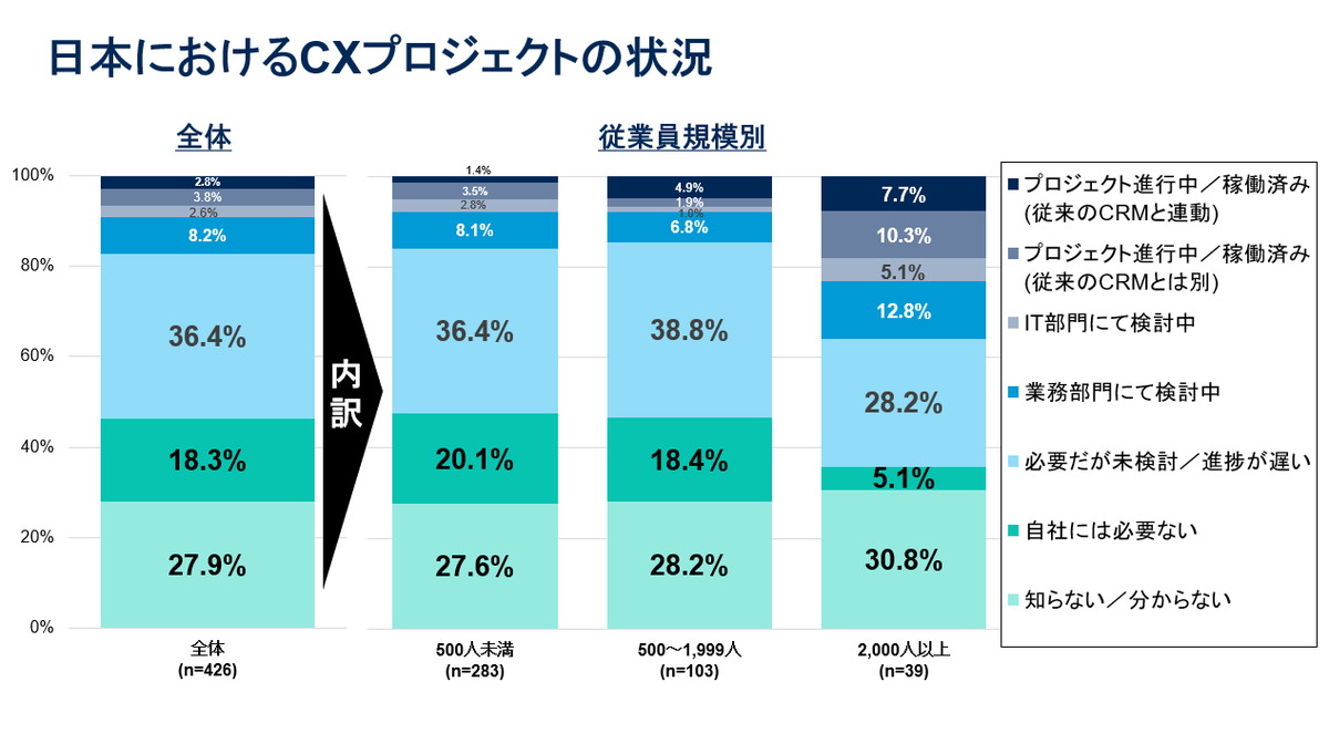 「CXプロジェクトが進行中／稼働済み」は6.6%