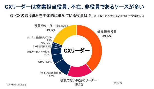 顧客体験（CX）成功のカギとは？ガートナージャパンがCXの最新トレンドを明らかにするレポートを公表