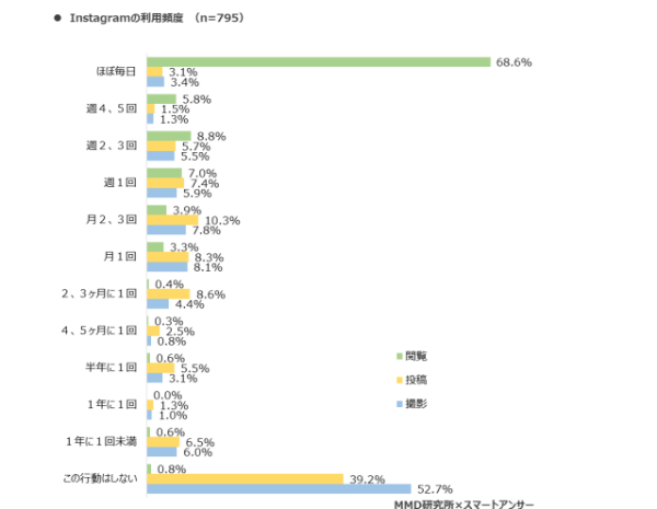 半数以上のユーザーがインスタグラムを毎日見ている