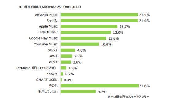 定額制サービスはAmazonが優勢