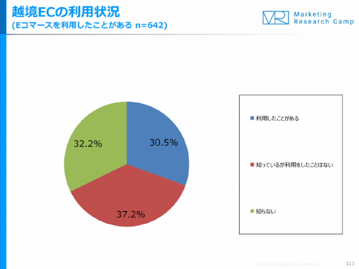10代のEC利用者の半数以上が「海外EC」利用経験