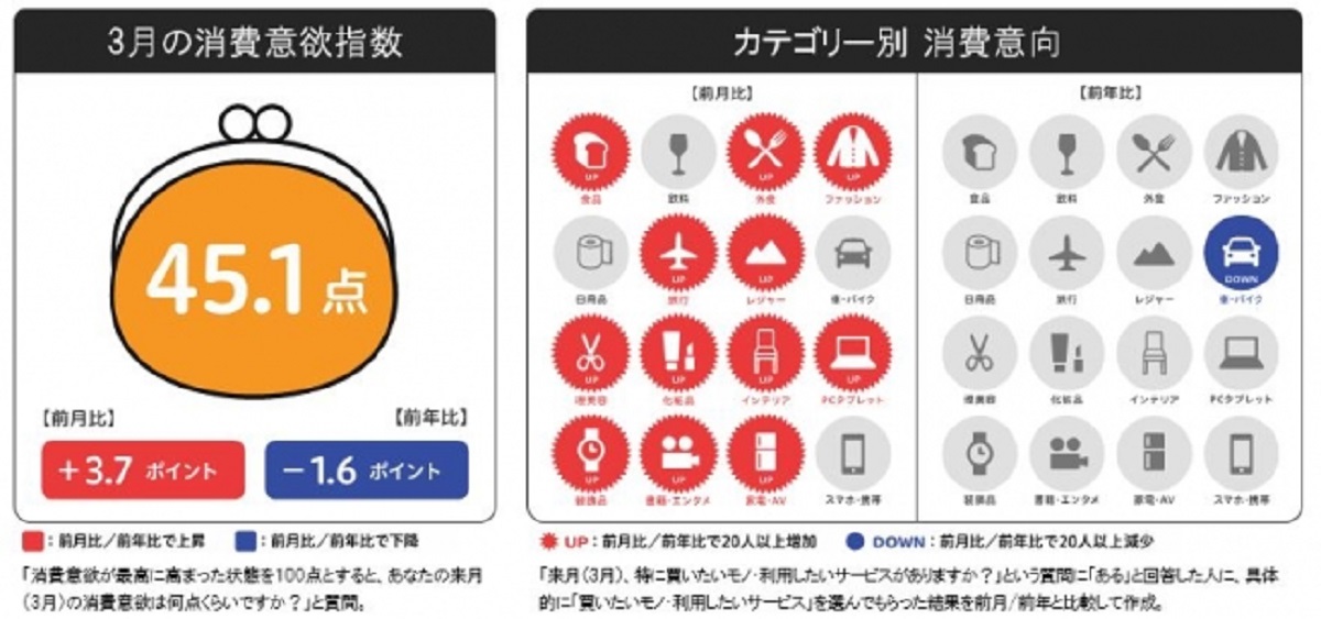 買い控え意識が強まり、消費意欲指数は高まらず