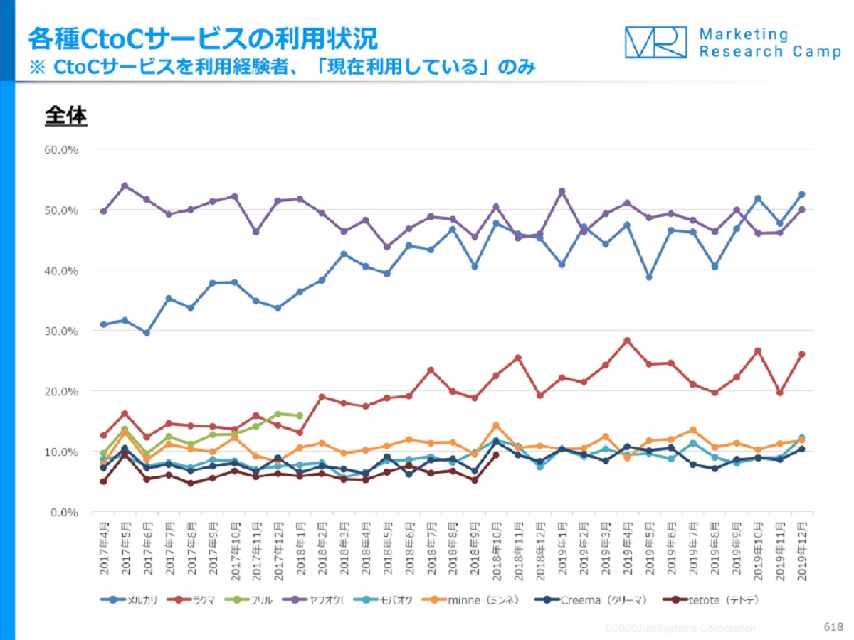 約半数がCtoCサービスを認知、3割に利用経験
