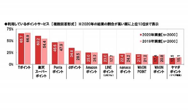 ポイントサービス貯めやすさ1位は楽天スーパーポイント　ネットエイジが『ポイント活用に関する調査2020』を公表