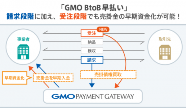 「GMO BtoB早払い」でオプションサービス提供開始。BtoB EC事業者の資金繰りをサポート