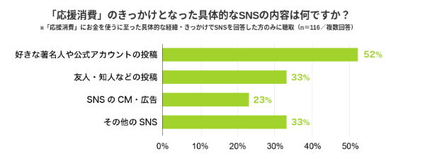 SNSやスマホを利用した「手軽さ」も理由に