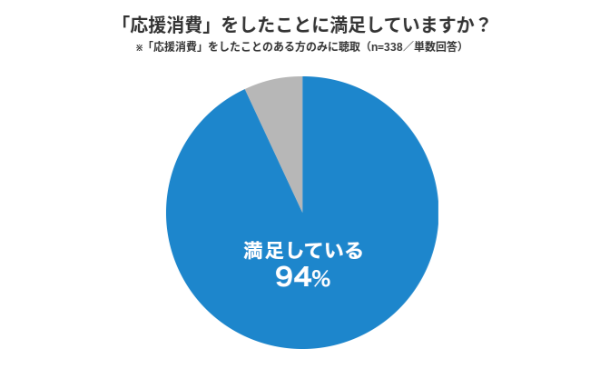 満足度94％！ECの発達で満足度の高い消費が広まる可能性