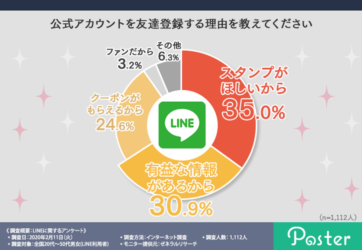 公式アカウントを友達登録する理由は？