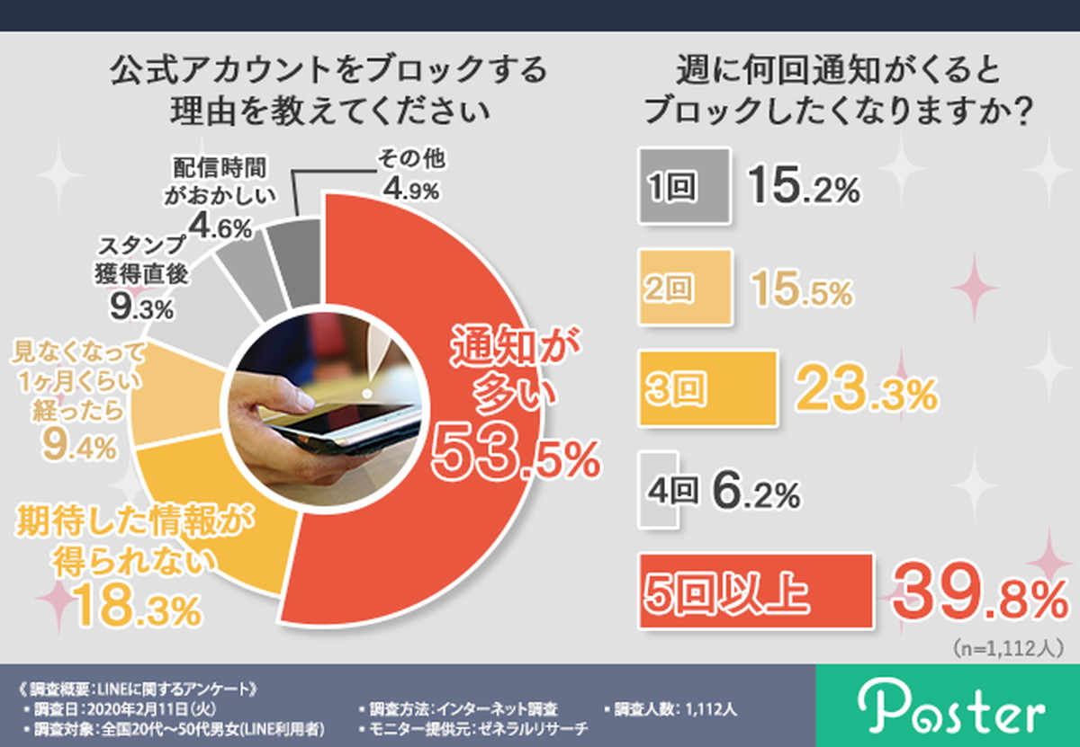 公式アカウントがブロックさらないための通知頻度は？