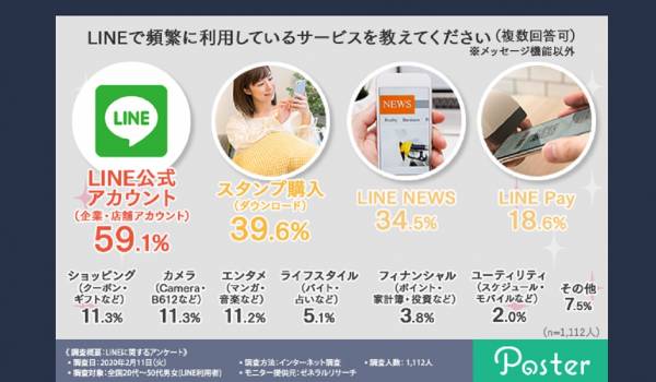 LINE公式アカウントがブロックされないための通知頻度は〇〇　モスコソリューションズ社がLINEの活用実態に関する調査を実施