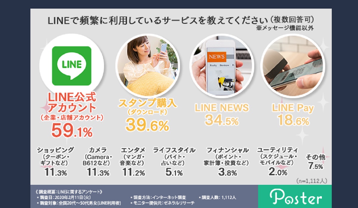 Line公式アカウントがブロックされないための通知頻度は モスコソリューションズ社がlineの活用実態に関する調査を実施 Ecのミカタ Line公式アカウントがブロックされないための通知頻度は モスコソリューションズ社がlineの活用実態に関する調査を実施 Ecのミカタ