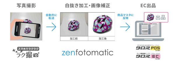 画像加工の品質を向上し、素早いEC販売を可能に