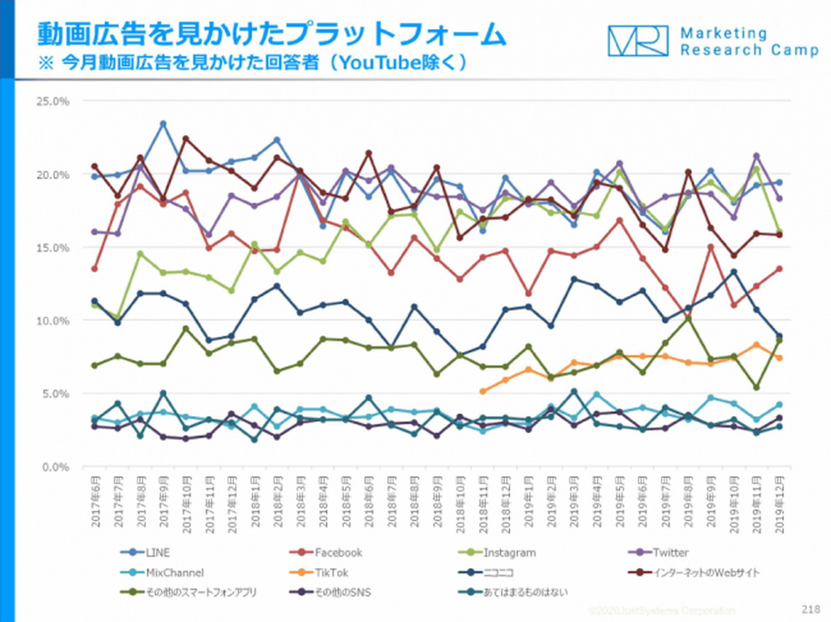 動画プラットフォームは「YouTube」が安定した強さ