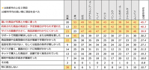 写真と実物とのギャップに不満があるのは世界共通！