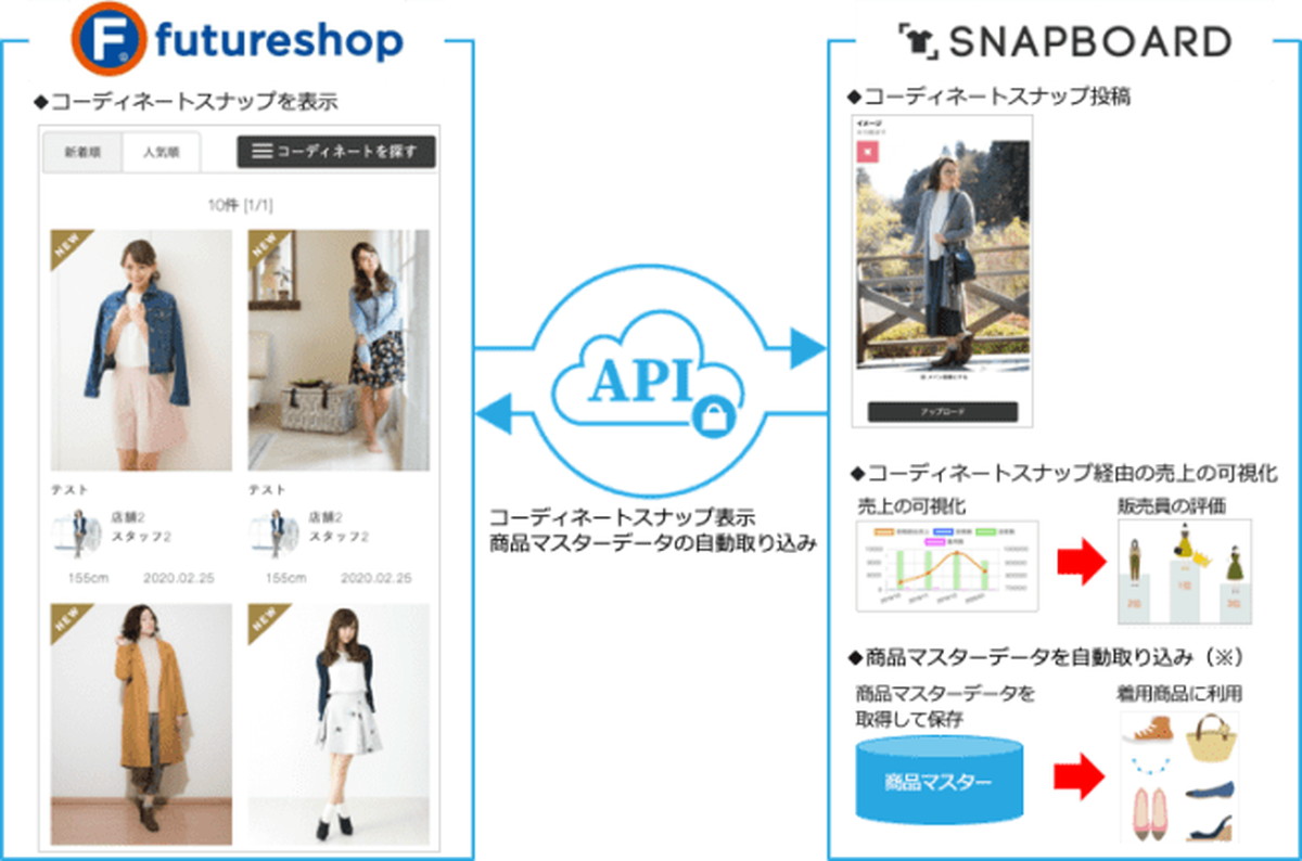 連携を通して集客に貢献