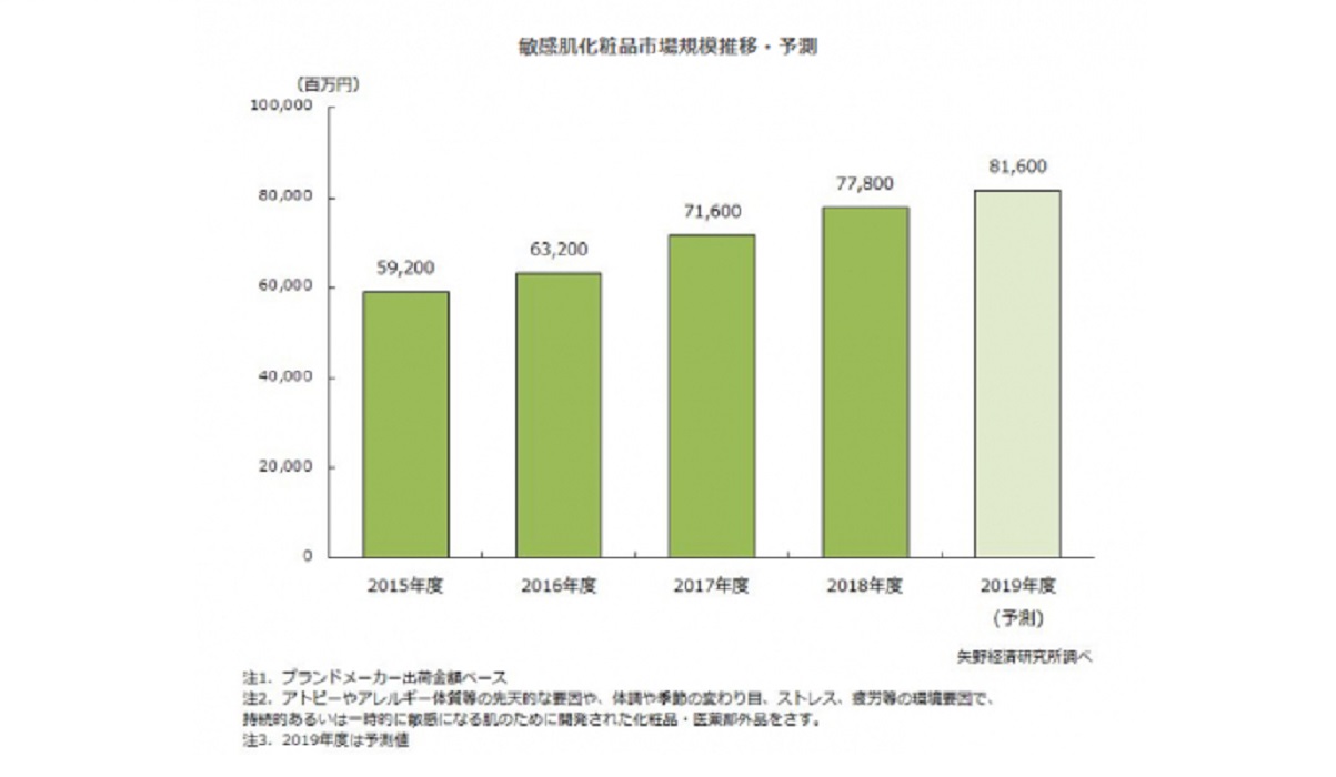 化粧 水 市場 コレクション 規模