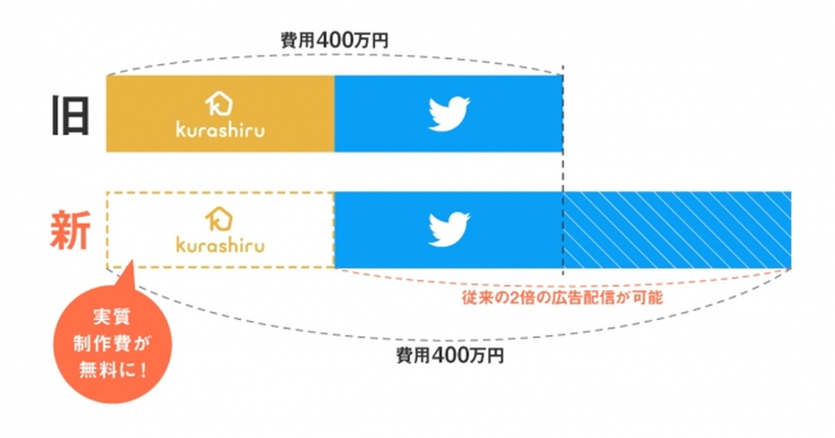 動画広告の出稿可能量が2倍に
