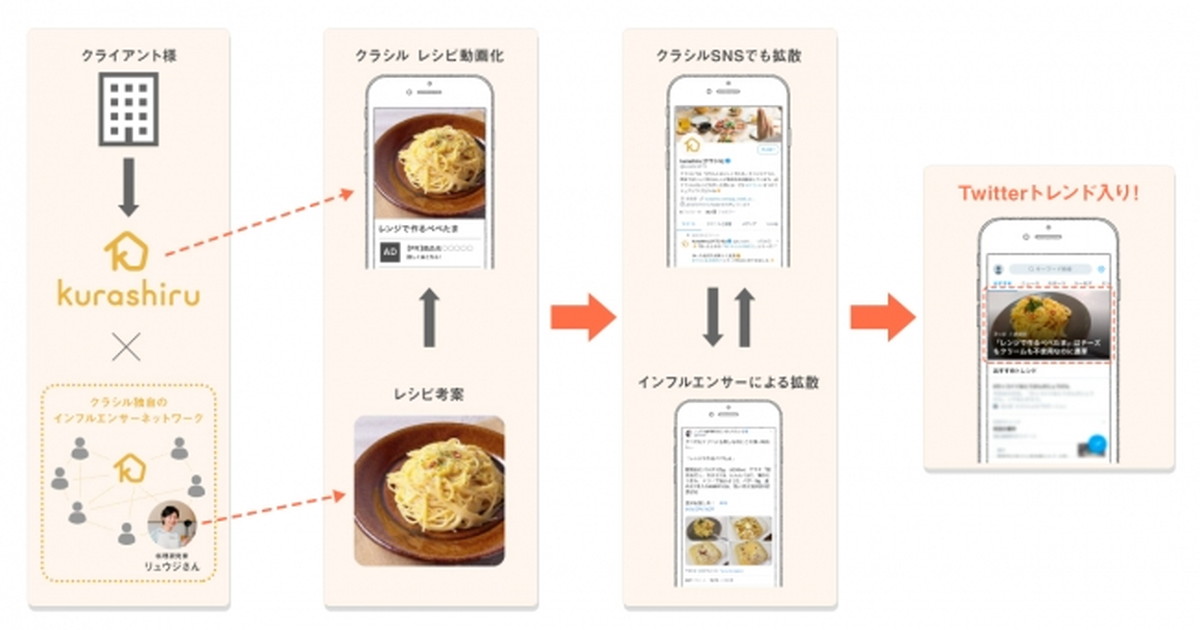 「バズり」でも実績