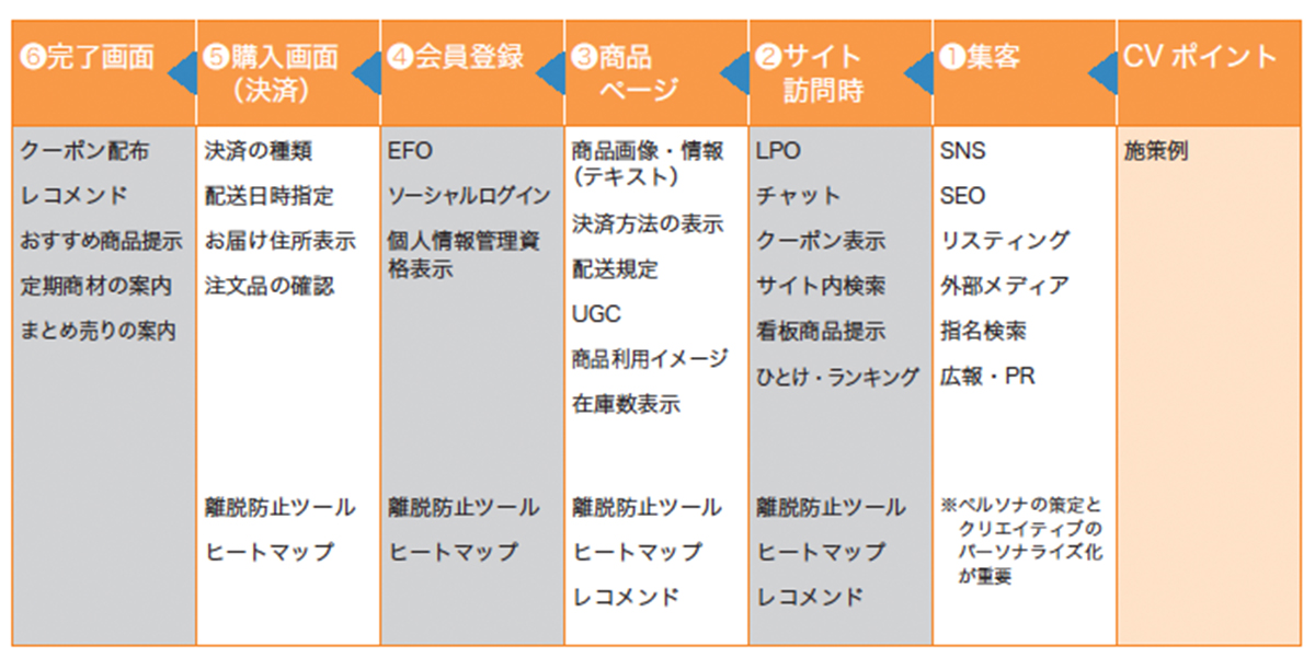CVポイントごとの改善策