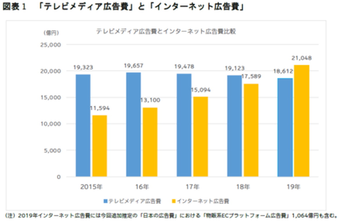 日本の総広告費は6兆9 381億円 8年連続のプラス成長 電通が 19年 日本の広告費 レポートを公表 Ecのミカタのニュース記事です
