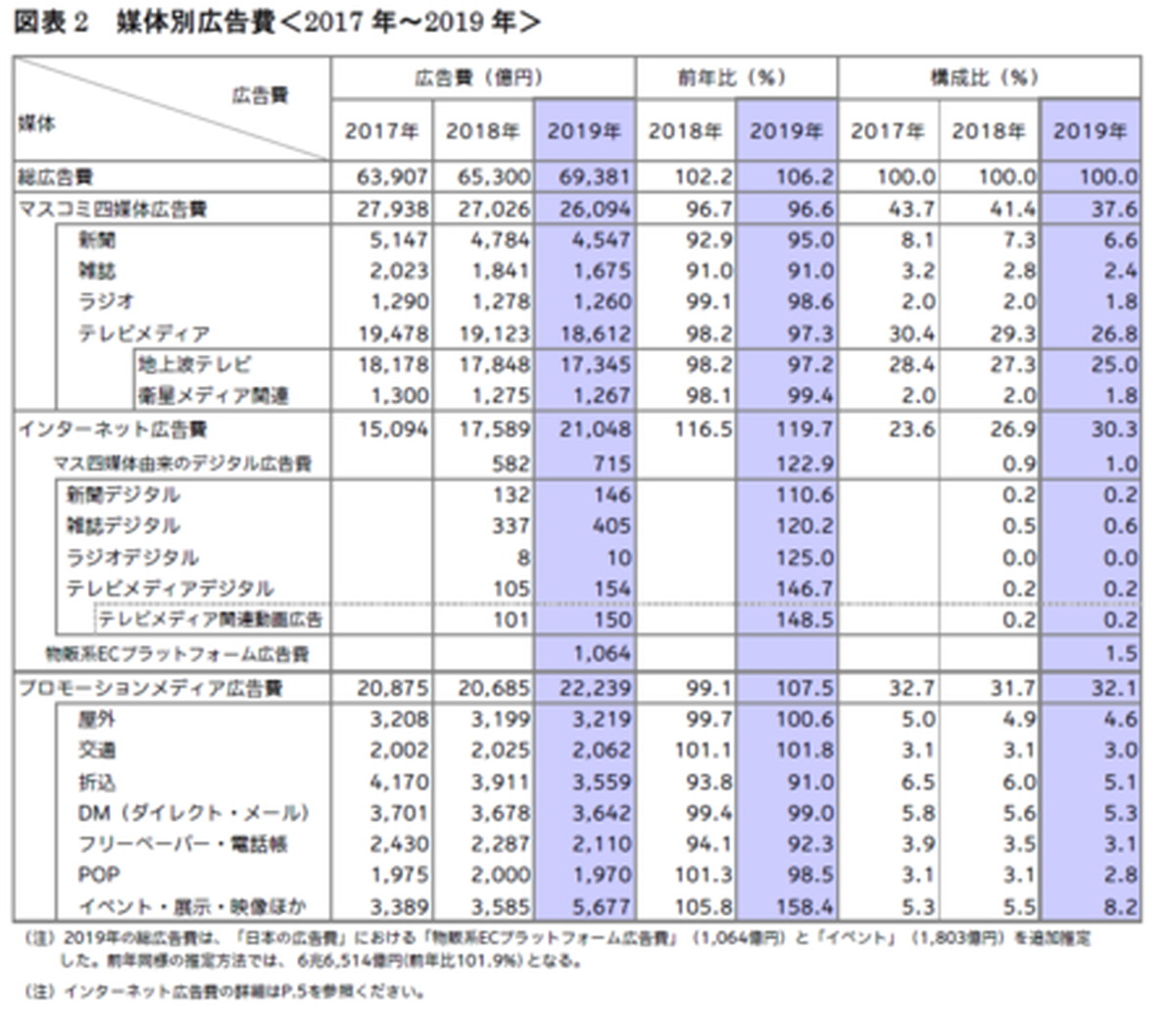 日本の総広告費は6兆9 381億円 8年連続のプラス成長 電通が 19年 日本の広告費 レポートを公表 Ecのミカタのニュース記事です