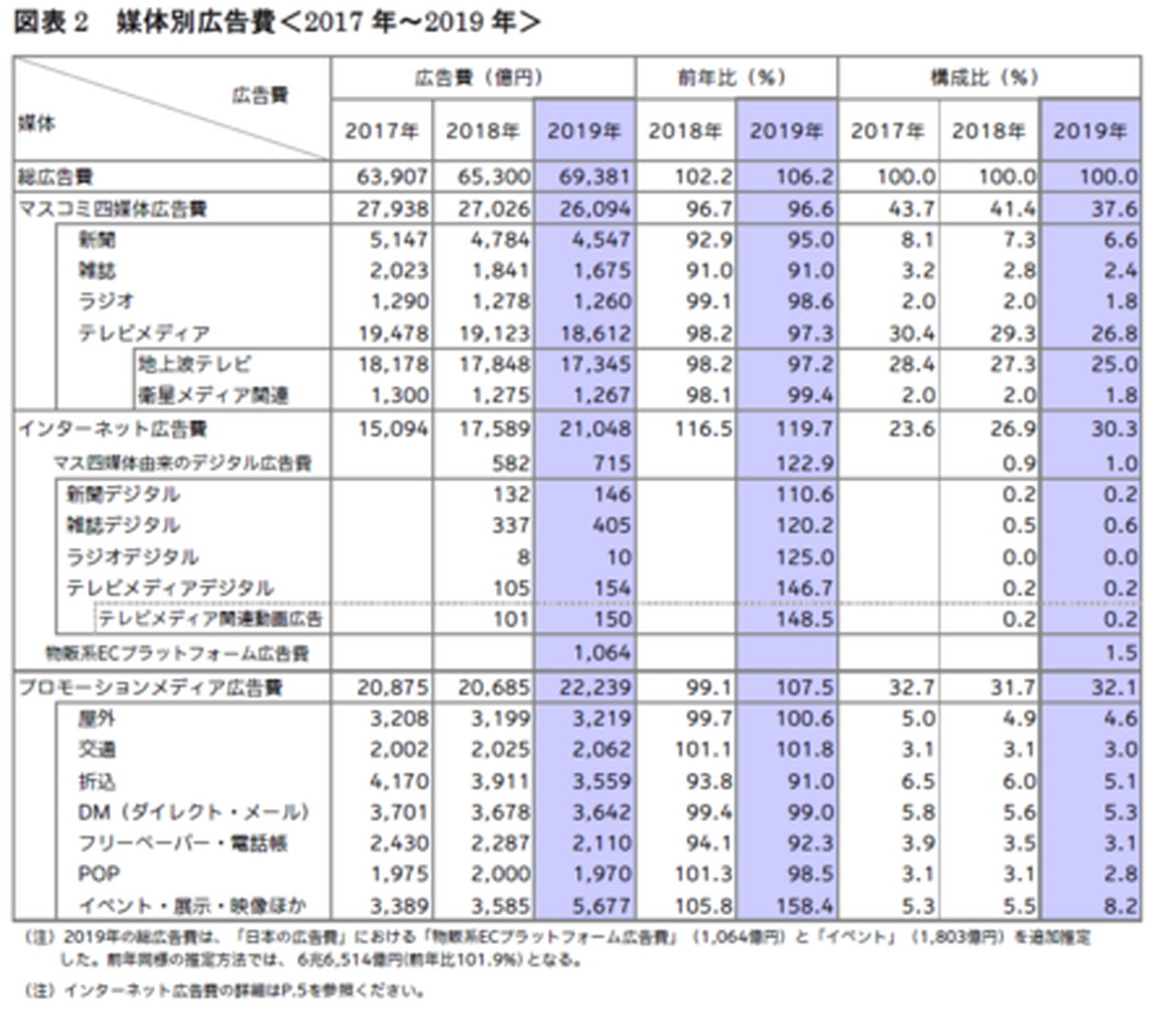 媒体別広告費の概況