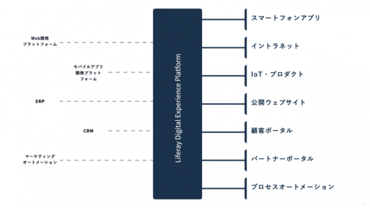 大企業でのデジタルサポートに役立つ Liferay DXPを日本でも