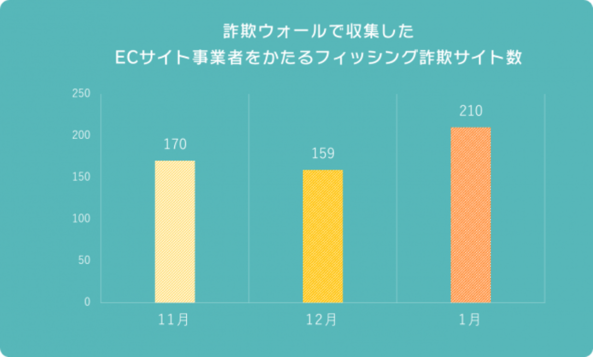 2020年1月度のフィッシング詐欺サイトは増加傾向
