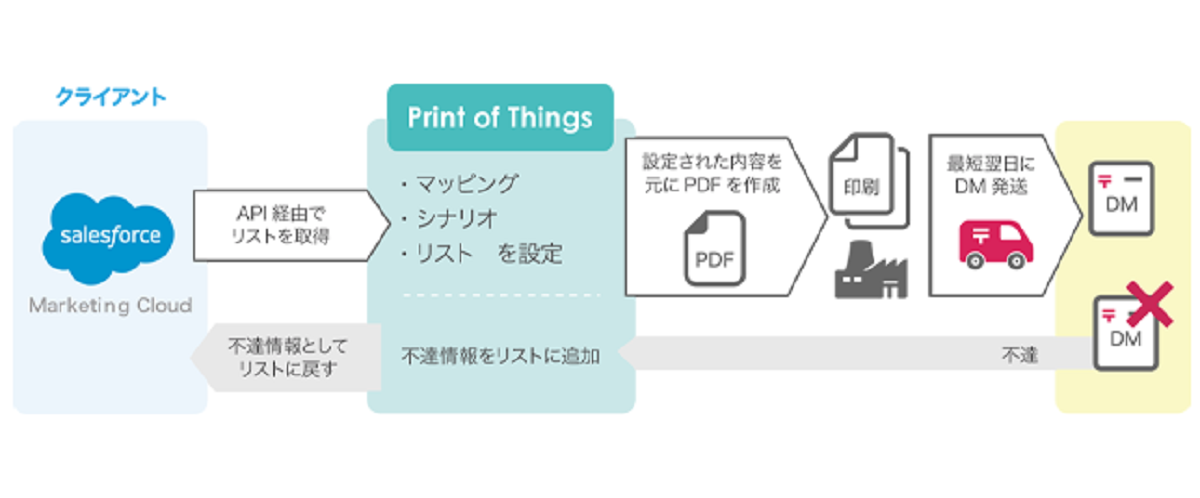 連携によって、デジタルメディアでも紙メディアでも、顧客に寄り添った情報を提供