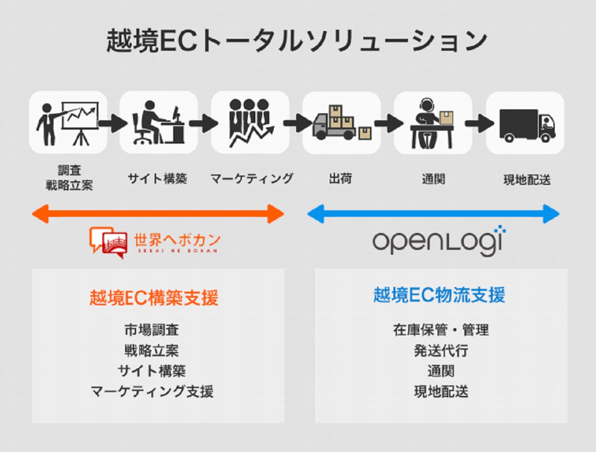 マーケから物流までワンストップで提供