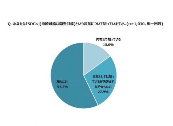85%が「知らない」。環境に配慮する気持ちはあるものの、SDGsへの認知度は低い