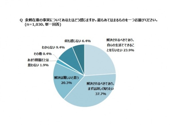 60%が余剰在庫は「解決されるべき」。自らの生活でできることを探す