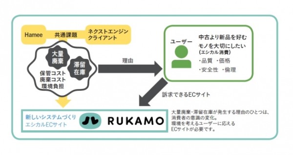 エシカル消費を意識する生活者に、「RUKAMO」の提案