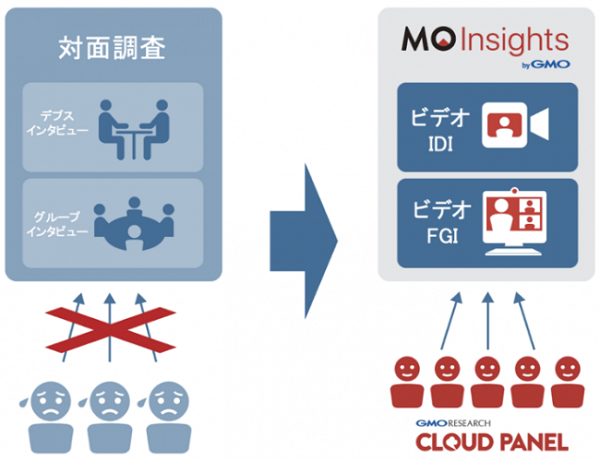 定性調査もオンラインで可能に