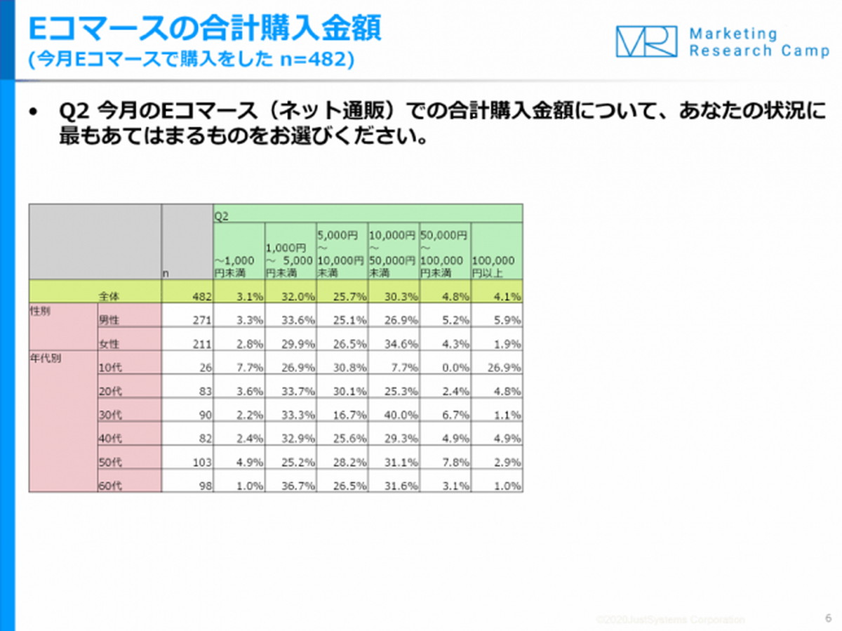 2月にECで5万円以上使った人は「ECに対する依存度」が高い